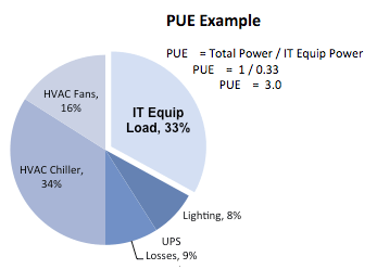 Power Usage Effectiveness Example